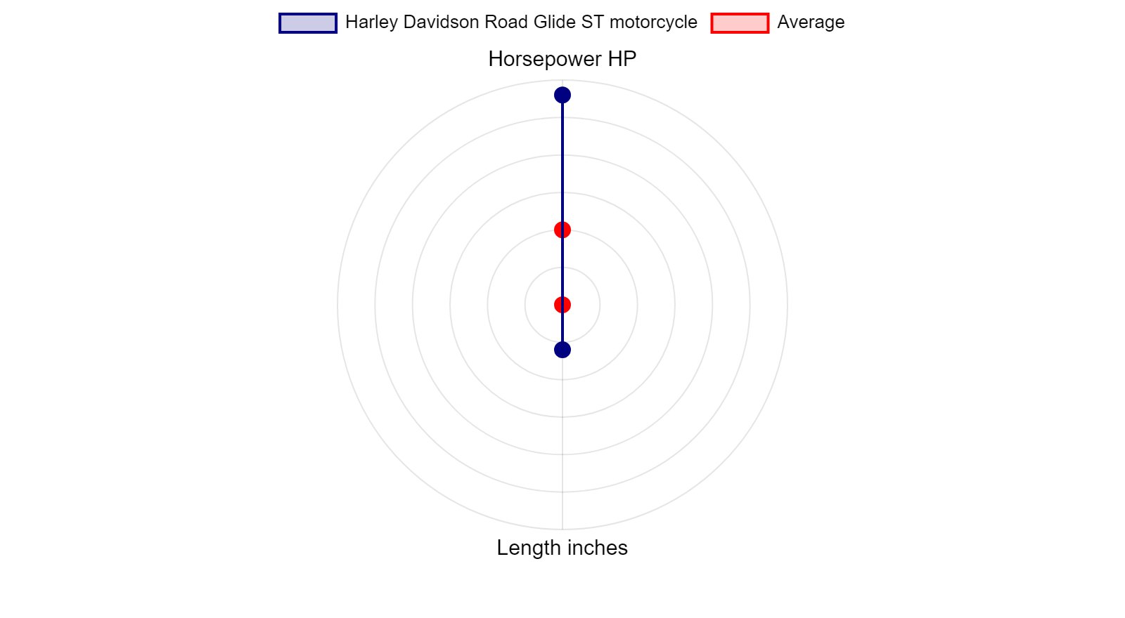 Harley Davidson Road Glide ST motorcycle Specs & Charts ...