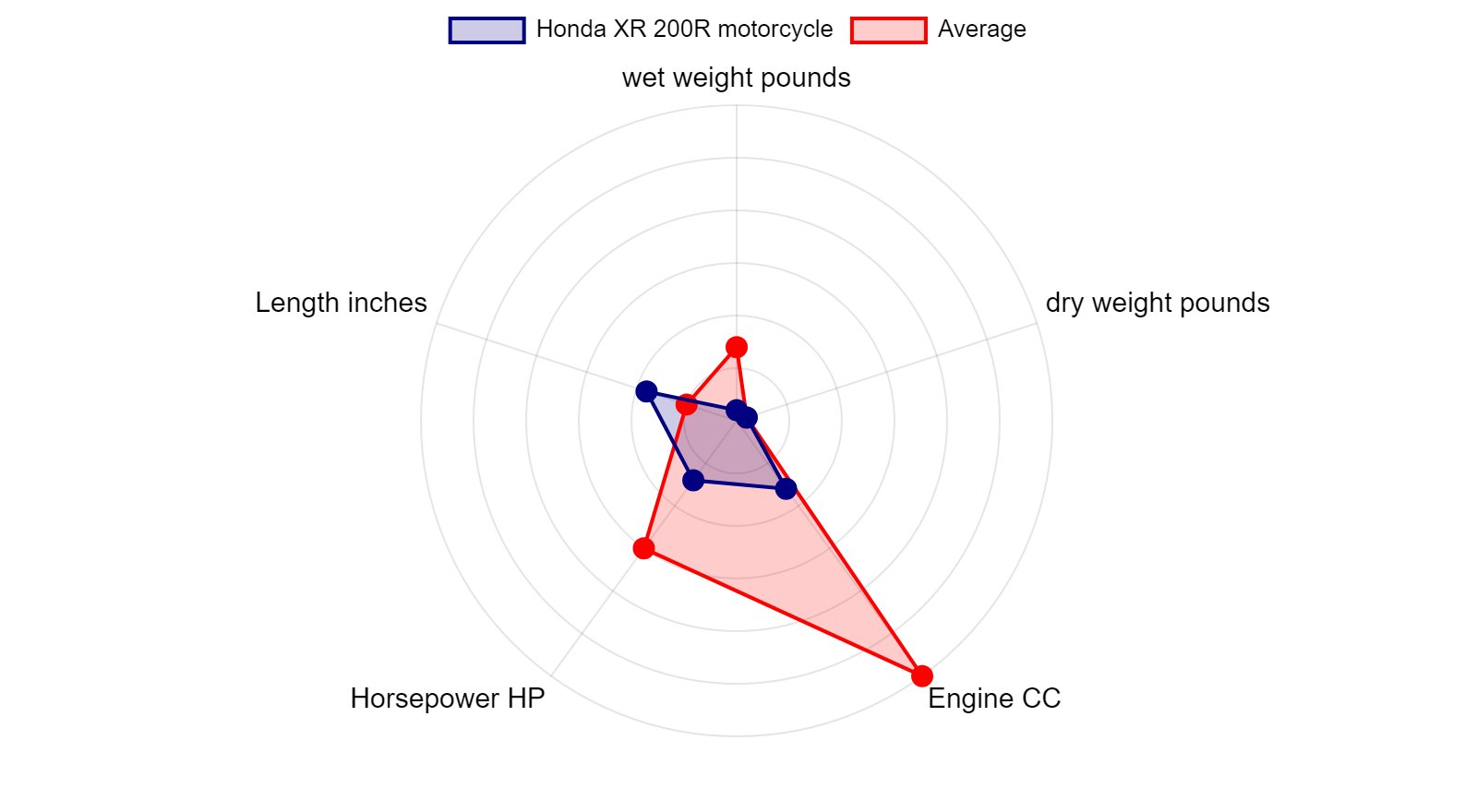 Honda XR 200R motorcycle Specs & Charts - motorcyclecharts.com