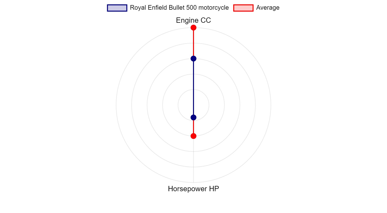 Royal Enfield Bullet 500 motorcycle Specs & Charts - motorcyclecharts.com