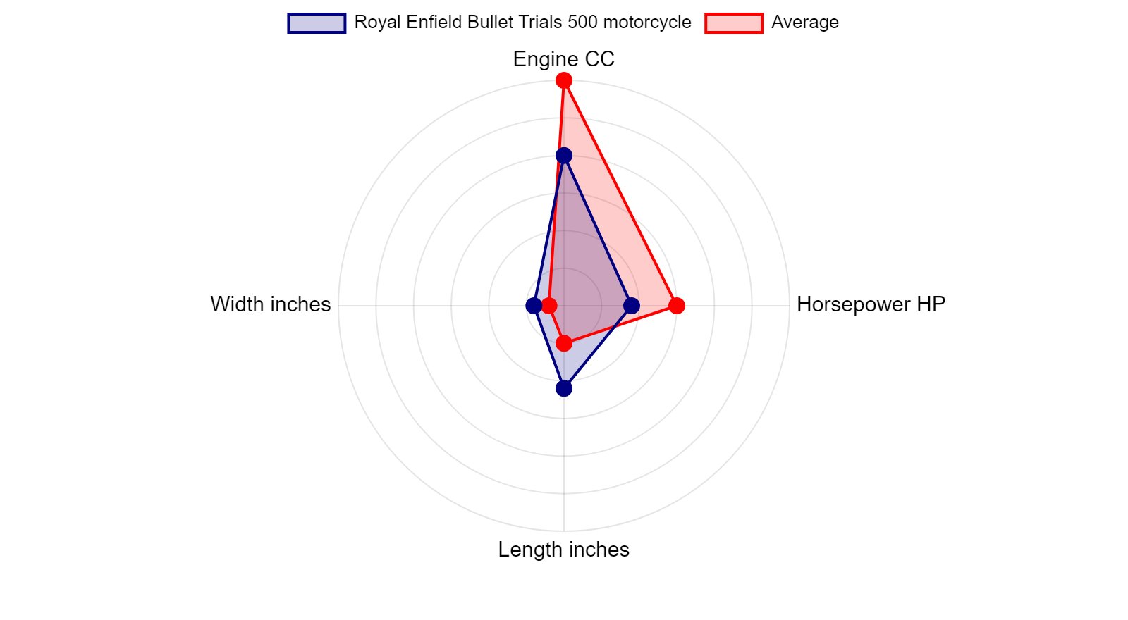 Royal Enfield Bullet Trials 500 Motorcycle Specs And Charts