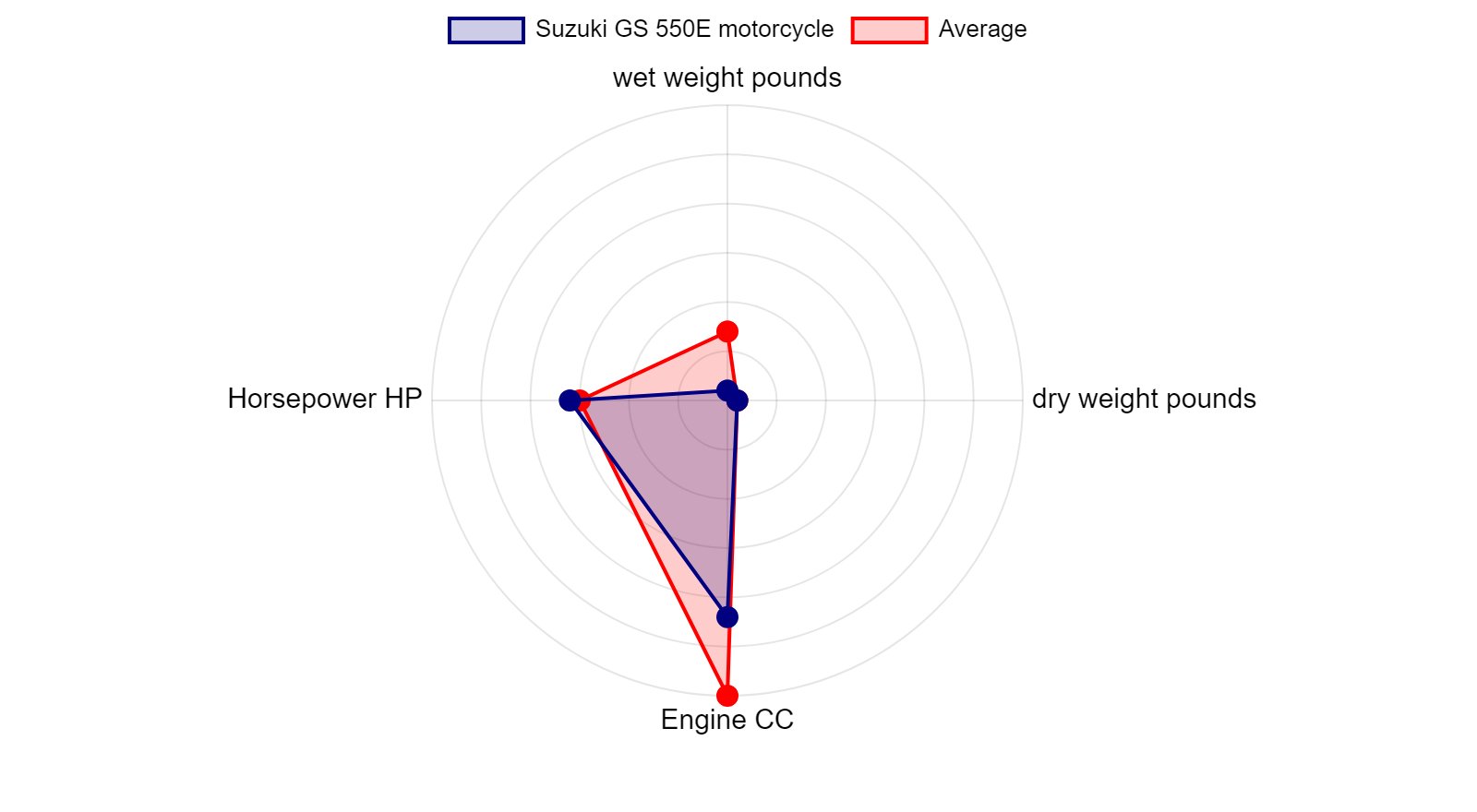 Suzuki GS 550E motorcycle Specs & Charts - motorcyclecharts.com